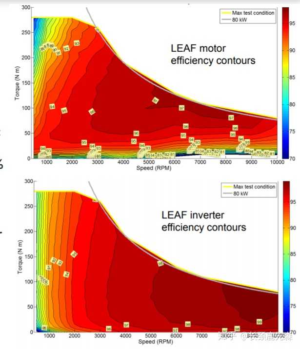 先来看下电动车电机效率(还有逆变器效率)和内燃机效率的map图