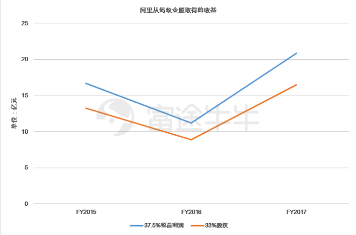 具体来看,阿里巴巴的财报显示:2015财年至2017财年,阿里巴巴从蚂蚁金