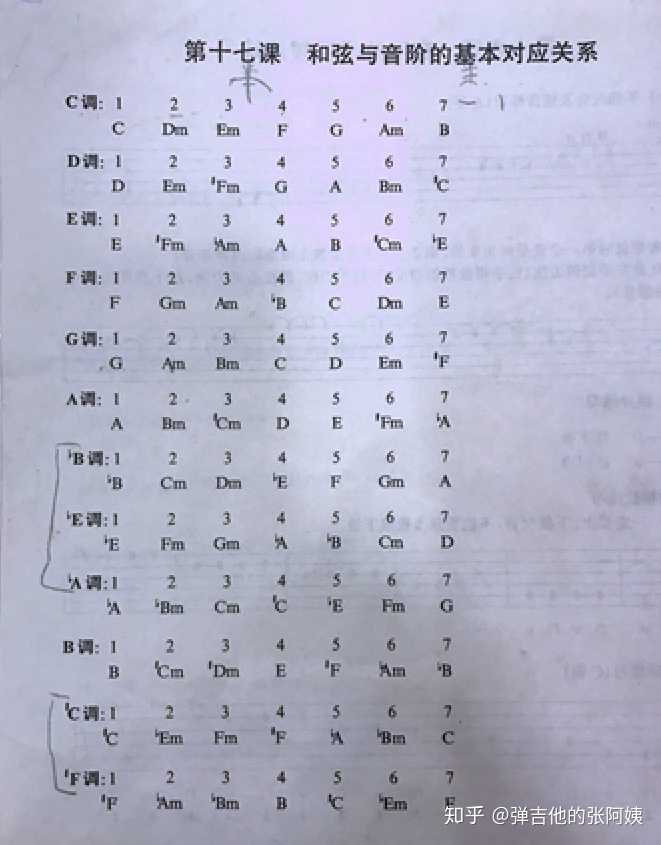 只要通过级数,换算一下,把g调的级数,转换成c调的级数,所对应的和弦