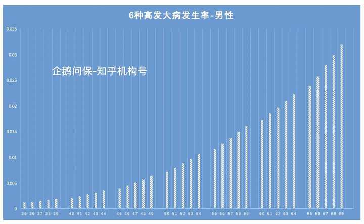 2)我国与英国这6种高发疾病发病率的比较