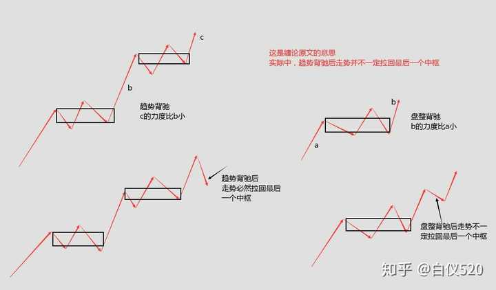 缠论中盘整背驰后根本不回调,怎么处理?