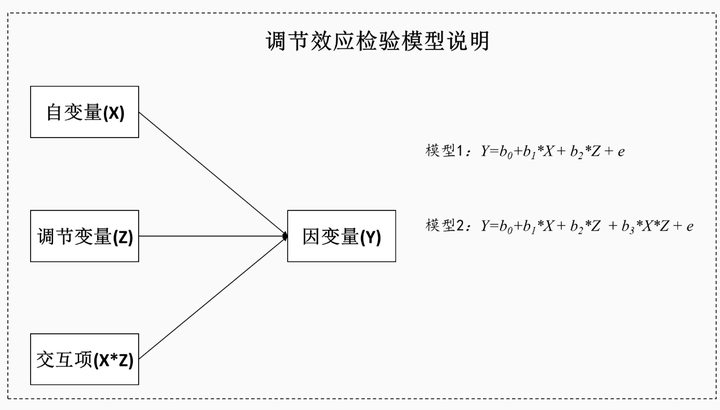 用spss做调节效应分析时,在论文里应该放标准系数还是