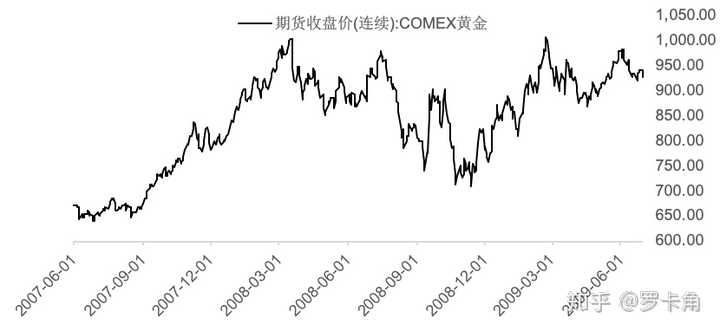 2008年金融危机黄金走势图