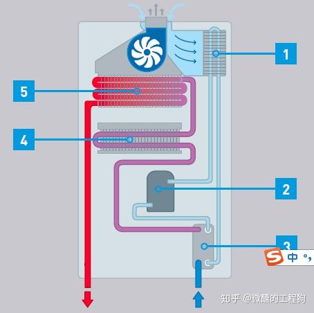 也没有冷凝效应,却能够达到冷凝壁挂炉的节能?