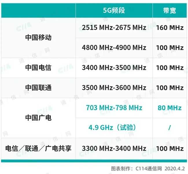 5ghz频段上各拥有100mhz的5g频率资源,优势是3.