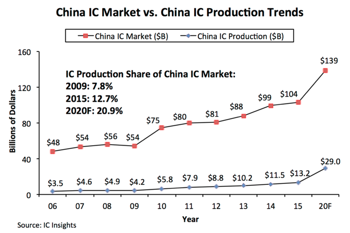 中国计划2020年ic自制率达40%,能达成目标吗?