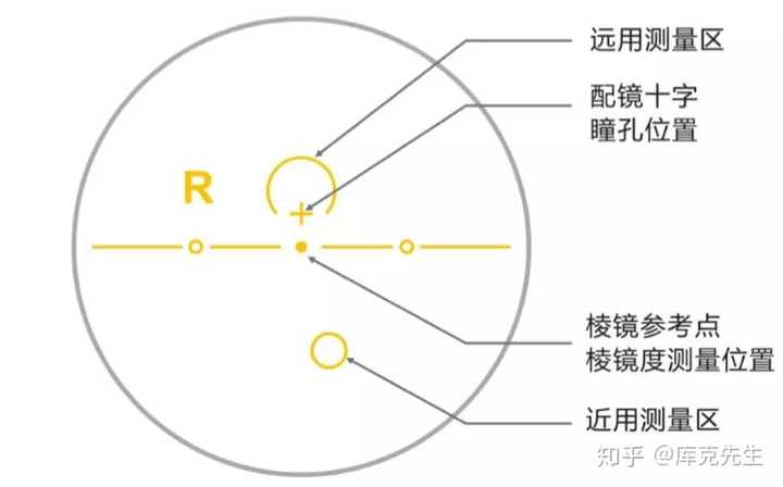 渐进镜片自上而下分布着多个可视区域,通过镜片中心视线通道上镜度