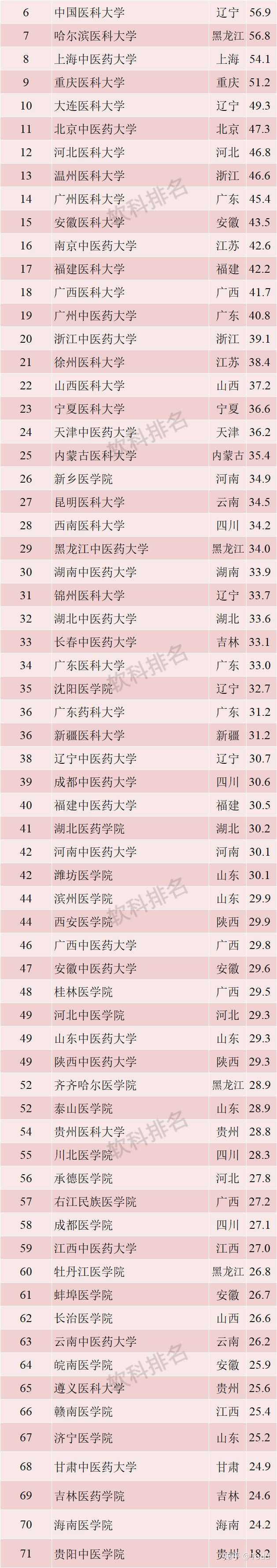 温州医科大学和中国医科大学哪个更好?