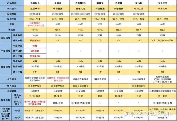 都是目前互联网保险比较网红的几款产品,我这有张对比表格可以参考下