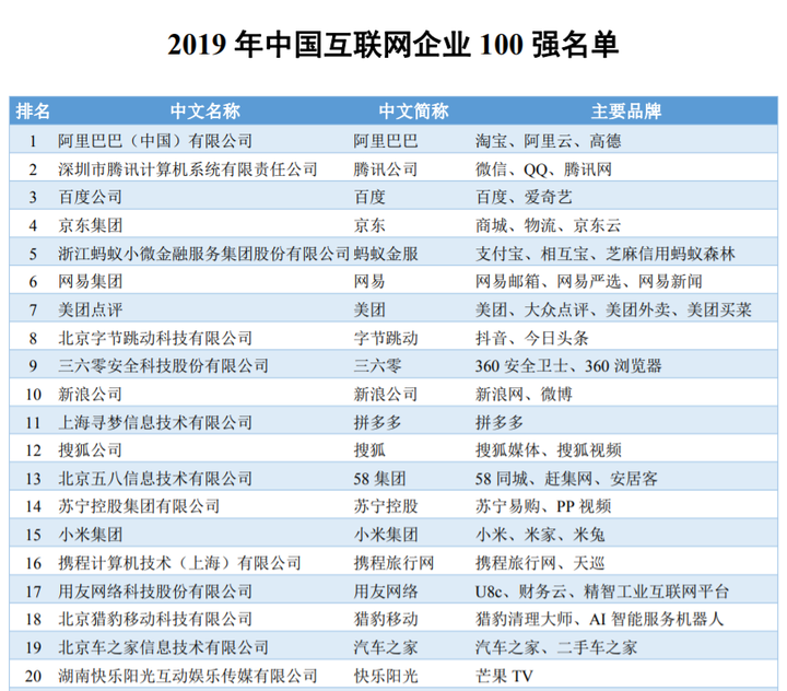 安全产业发展中心联合发布了《2019年中国互联网企业100强发展报告》