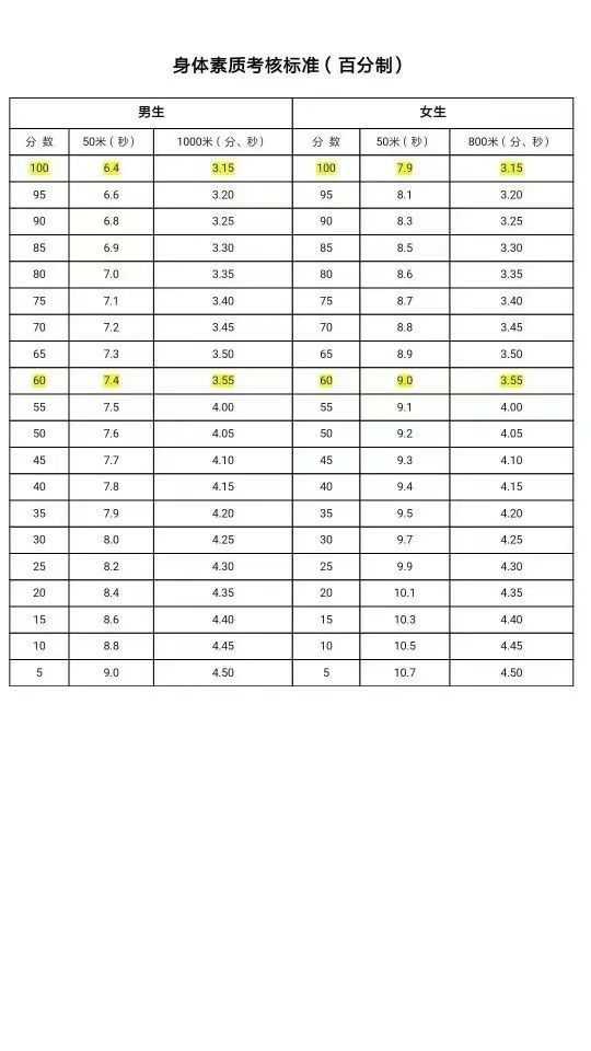 如何看待华中师范大学体测800米3分55及格?