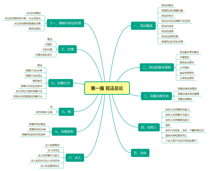 清晰明了,能独立把握"民法总论"到底讲了些什么,老师授课的时候你也不