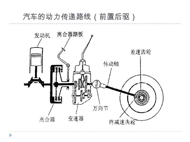 前置前驱,后置后驱,前置后驱优缺点各是什么?