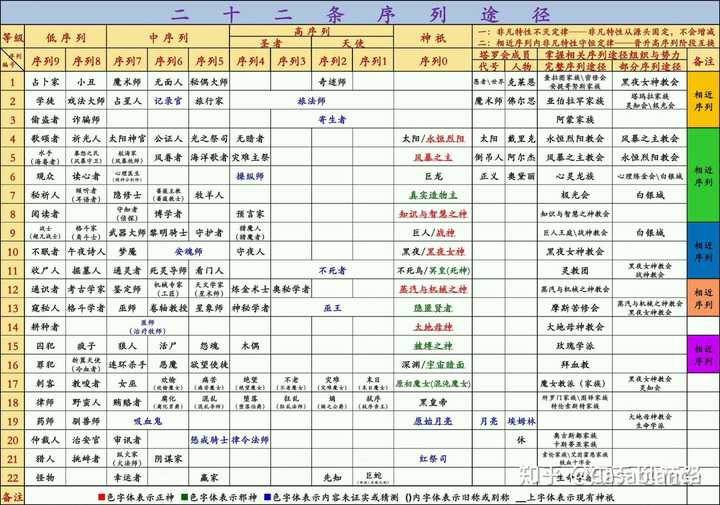 诡秘之主的完整职业序列以及相邻可互换路径有哪些?