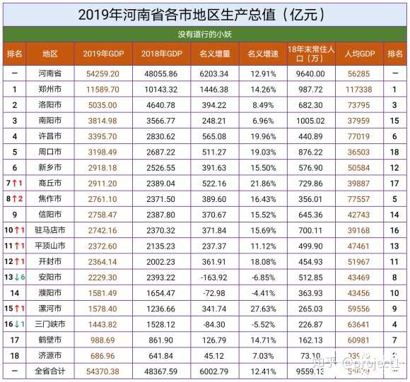 如何看待河南省2019年各地级市gdp?