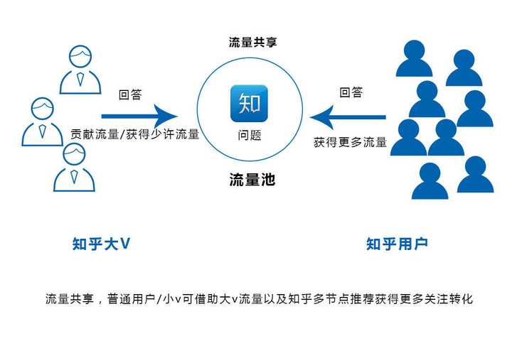 虽然在关系链的熟悉程度上比不上微信,但是由于在传播节点上可远比