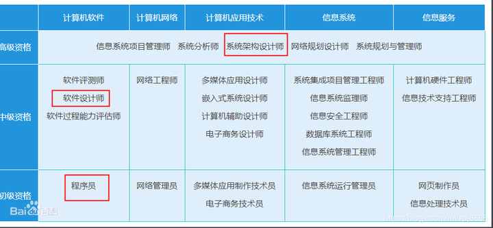 计算机技术与软件专业技术资格(水平)考试(软考)的计算机硬件工程师