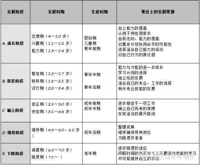 以上是生涯理论大师舒伯所划分的生涯发展五阶段:成长阶段,探索阶段