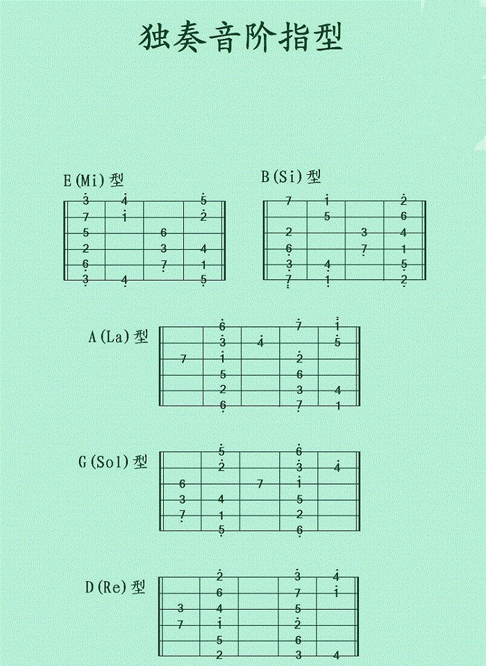 如何记住吉他指板每个位置代表的音符?