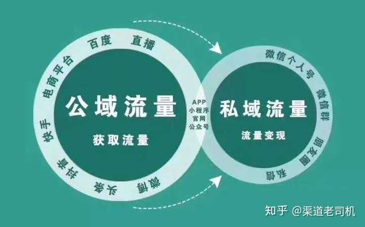 一图搞懂公域流量与私域流量之间的关系