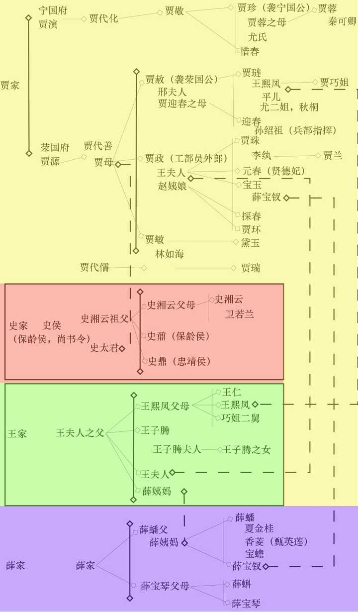 《红楼梦》中的人物关系?