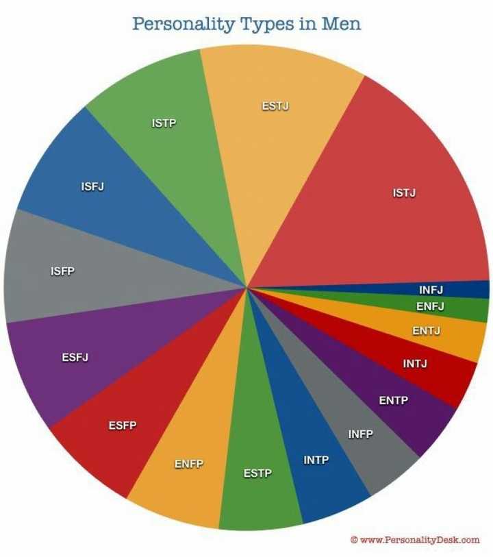 男女性格比例,根据上方图片,女性中最多的性格是isfj,esfj,esfp,isfp