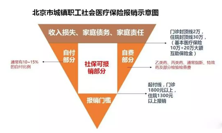 有了社保还用买商业保险吗