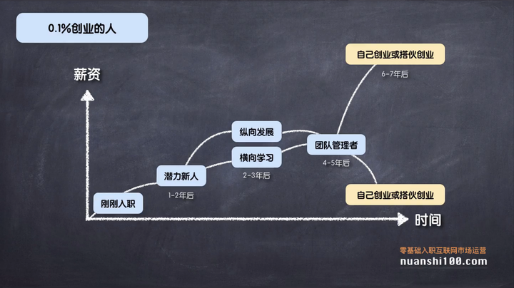 互联网运营如何规划自己的职业生涯