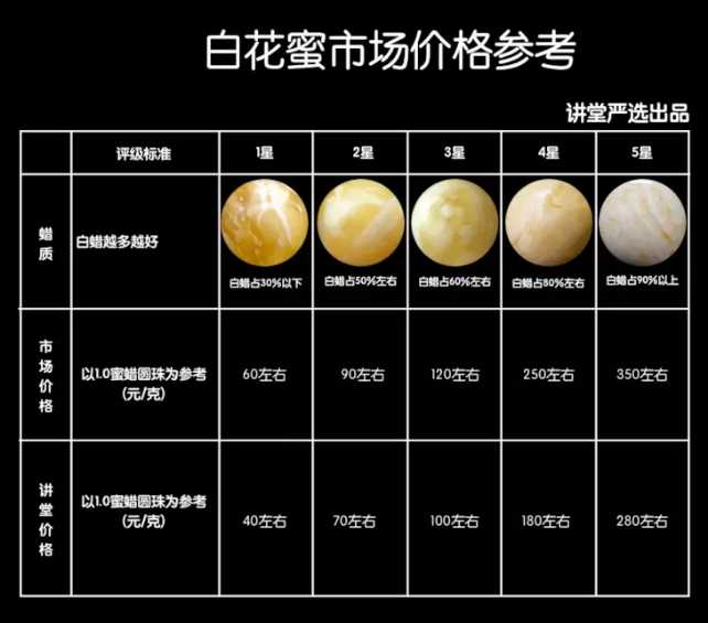 蜜蜡多少钱一克合理?