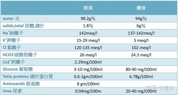 人体眼泪及体液的化学成分比较