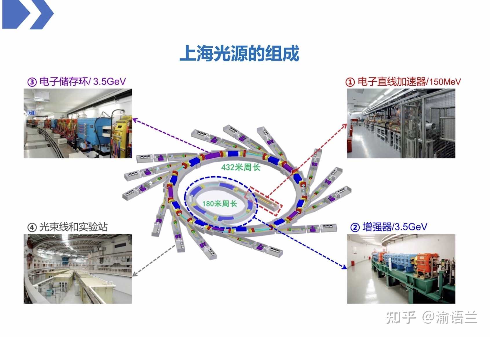 渝语兰 的想法 今天一篇文献提到了"同步辐射光源,探 知乎