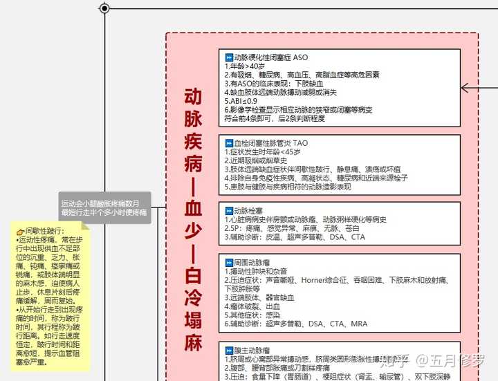 外科pbl:周围血管病   processon免费在线作图,在线流程图,在线思维导