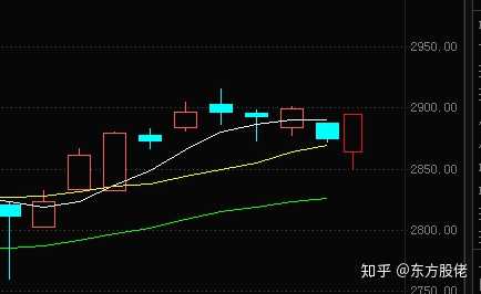 最好的结果就是回踩2850再反弹,形成一根带下影线的中阳.