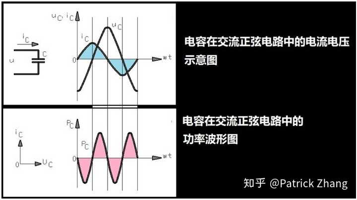 电容在交流正弦电路中的电压,电流和功率波形图