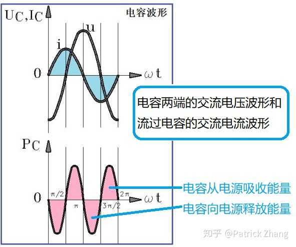 电容两端的电压波形和流过它的电流波形,以及功率曲线