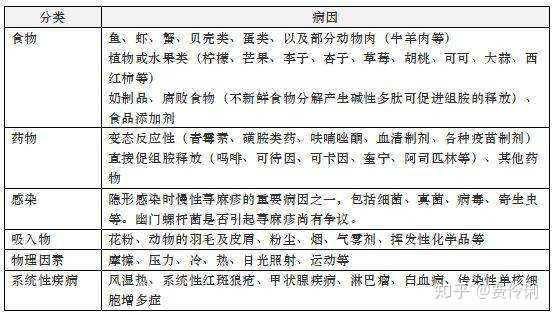 荨麻疹是怎样形成的?