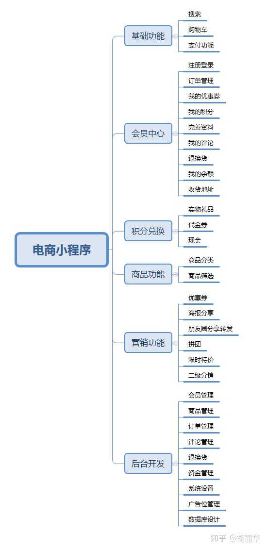 微信电商小程序常见功能结构图