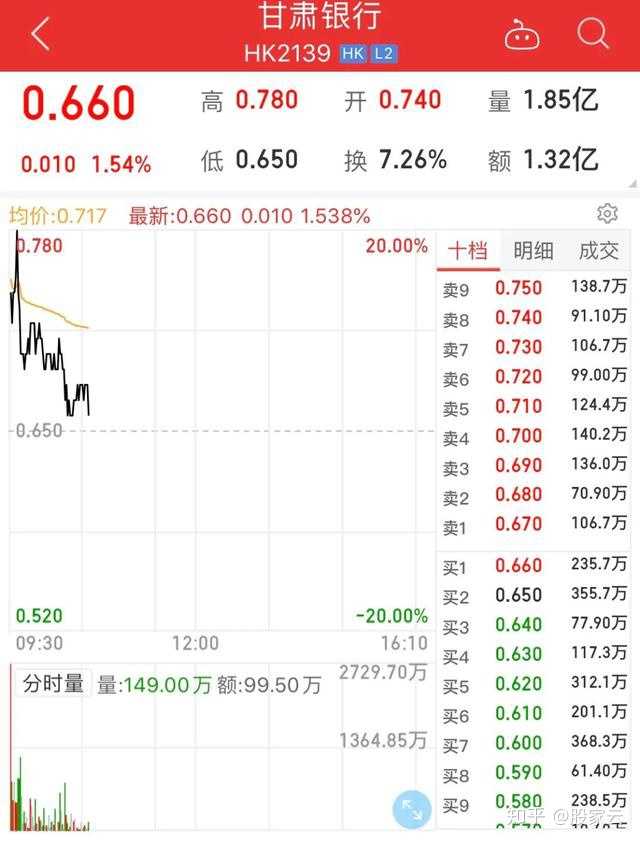 4.1日,股票跌幅43%,为什么一个银行能跌