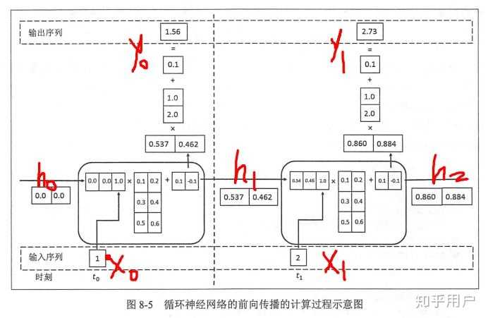 lstm神经网络输入输出究竟是怎样的?