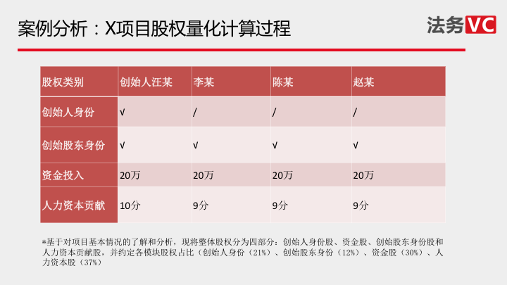 创业型公司如何设计股权方案?