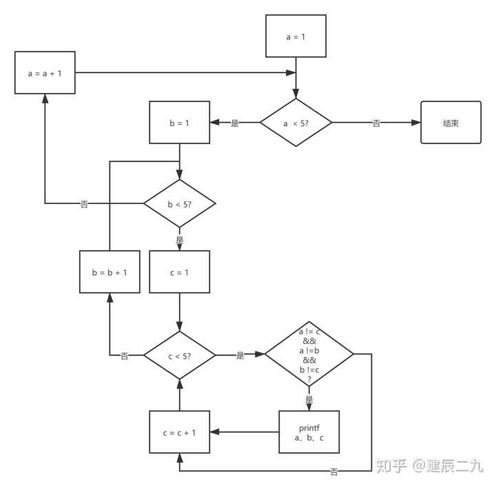 这个三重循环程序框图怎么画啊?