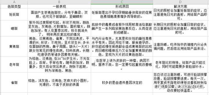 色斑的种类与形成原因
