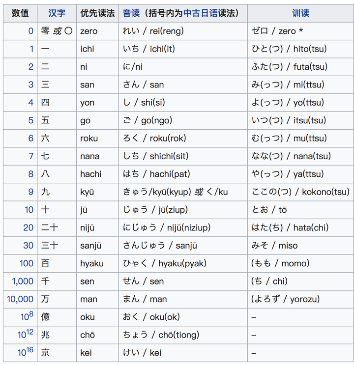 日语十以内的数字为什么存在双音节的?比如6(ろく),7(しち),8(はち)?