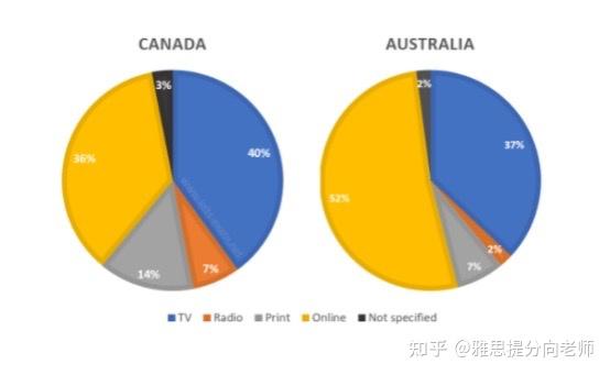 雅思提分向老师 的想法: 第一段:从两个饼状图中总结信息(大体相