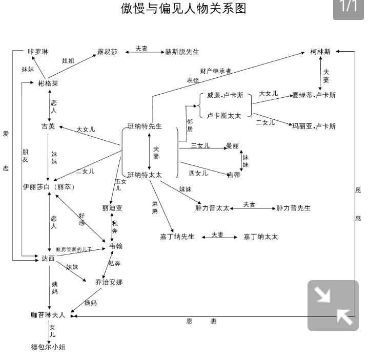 求一张《傲慢与偏见》的人物关系简图?