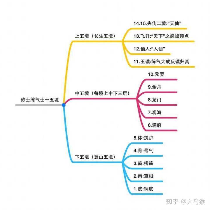 剑来的修炼体系谁能给梳理下?