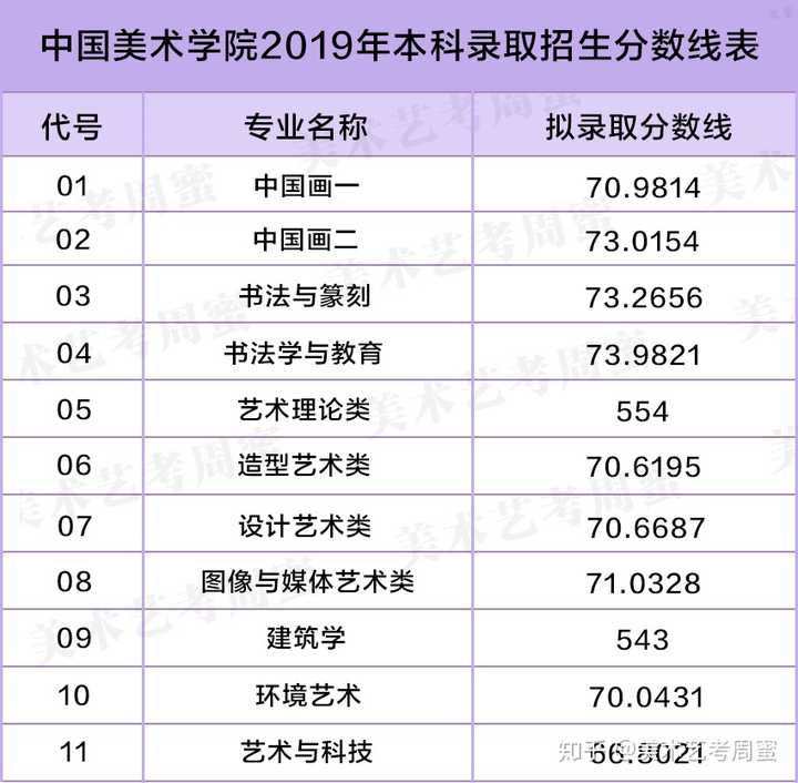 考八大美院文化课多少分稳打稳可以上?