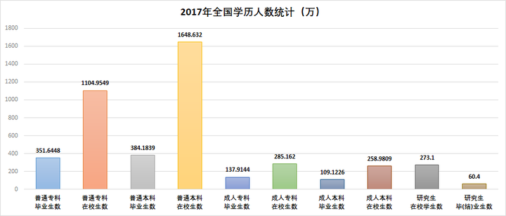 2017年全国学历分布