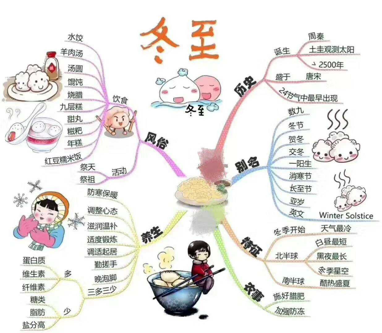 冬至·思维导图[愉快]