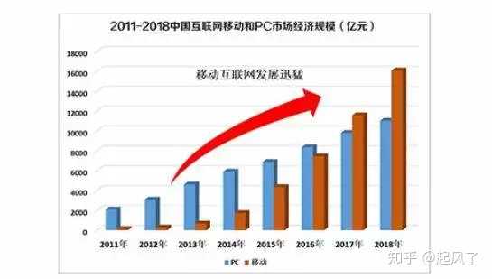 首先我们来看一下移动互联网的发展趋势还有互联网运营岗位的平均薪资